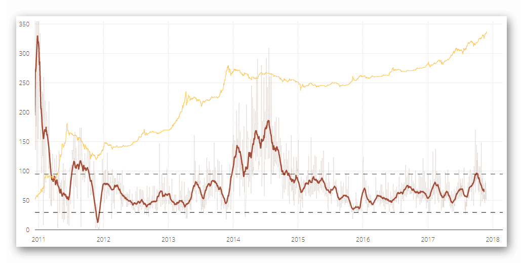 Торговля и заработок Биткоин с помощью индикатора NVT