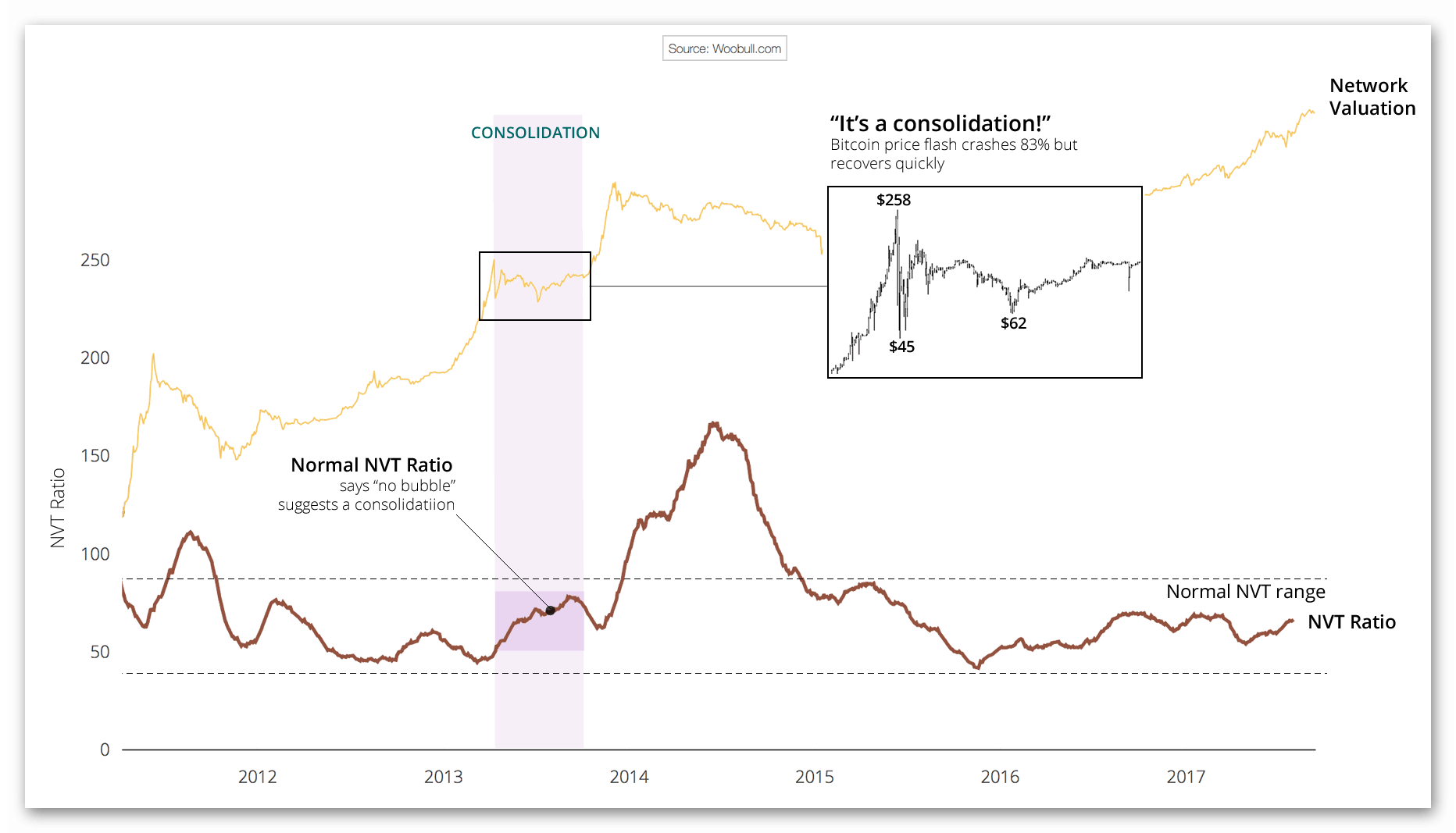 Торговля и заработок Биткоин с помощью индикатора NVT