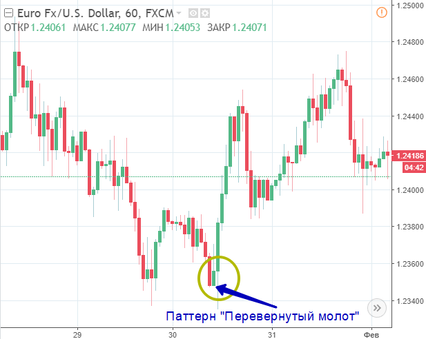 Торговать японские digital опционы. Стратегии