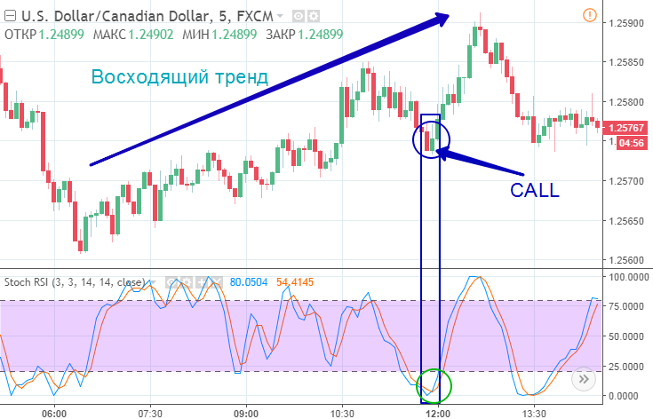 Лучшие точные индикаторы дляdigital опционов. Стратегии