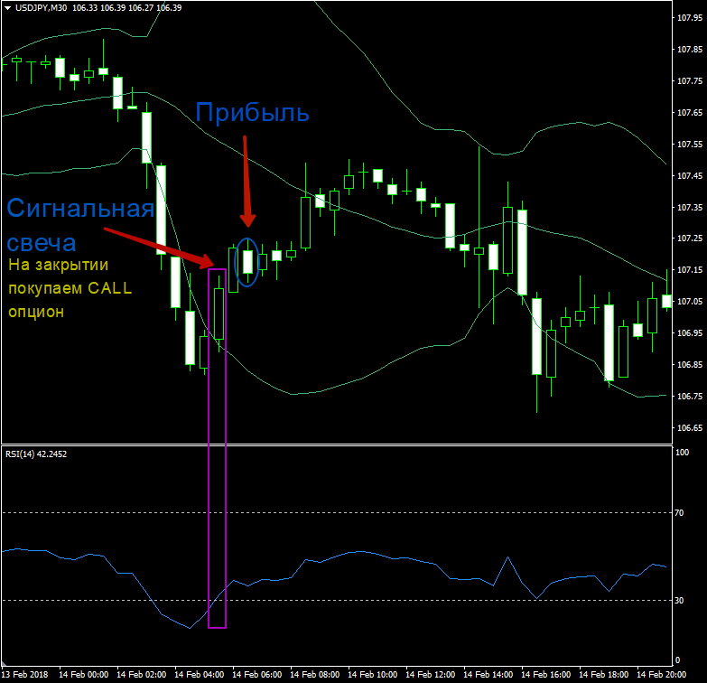 Лучшие точные индикаторы дляdigital опционов. Стратегии