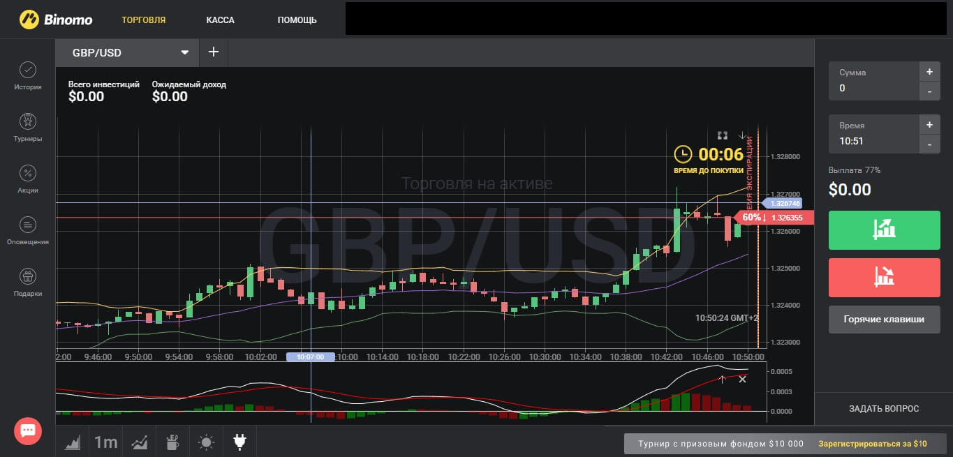 Лучшие точные индикаторы дляdigital опционов. Стратегии