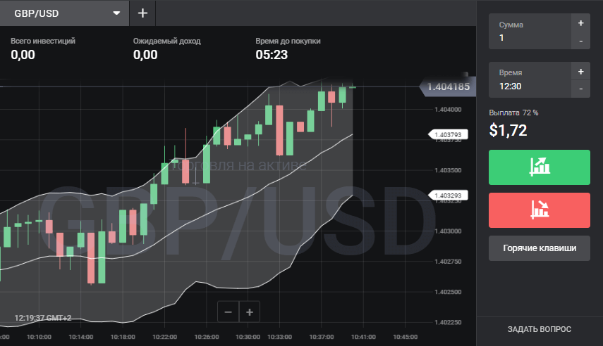 Лучшие точные индикаторы дляdigital опционов. Стратегии