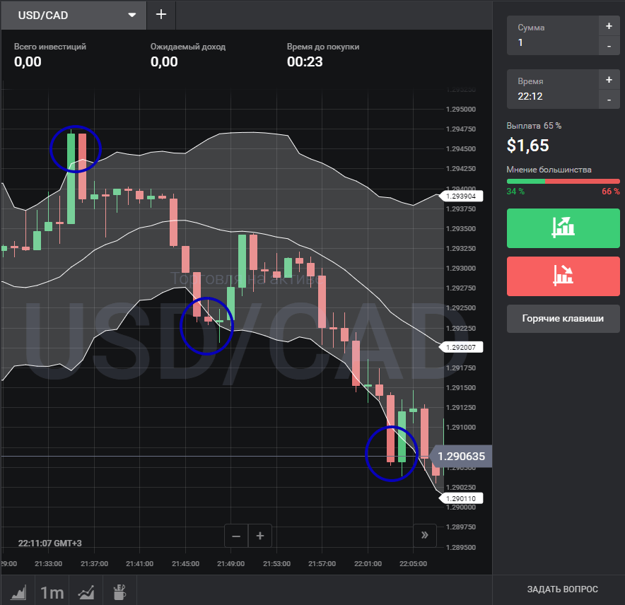 Лучшие точные индикаторы дляdigital опционов. Стратегии