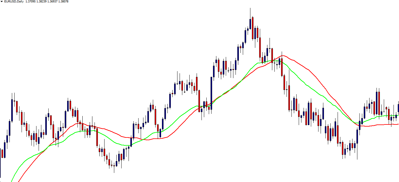 Лучшие точные индикаторы дляdigital опционов. Стратегии