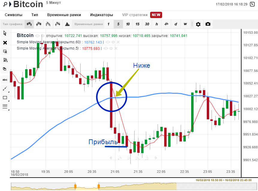 Лучшие точные индикаторы дляdigital опционов. Стратегии