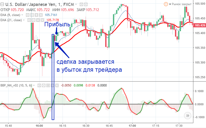 Лучшие стратегии дляdigital опционов