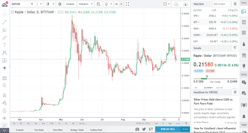 Криптовалюта Ripple. Как и где торговать. Отзывы и мнения