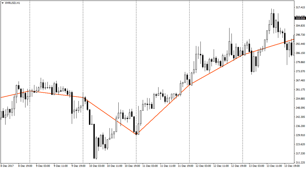 Криптовалюта Monero. Как и где торговать. Отзывы и мнения.