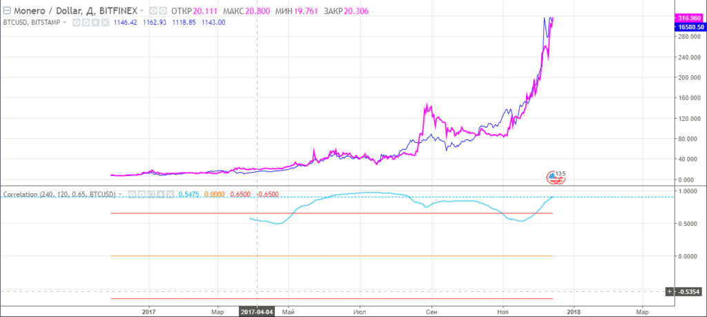 Криптовалюта Monero. Как и где торговать. Отзывы и мнения.