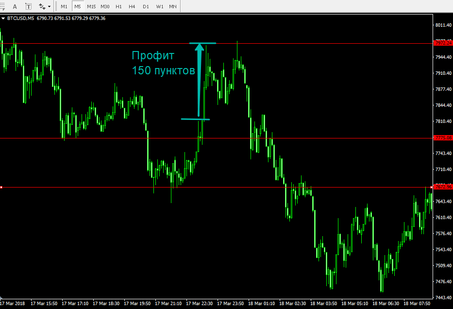 Торговля криптовалютами и Биткоин. Курсы и стратегии