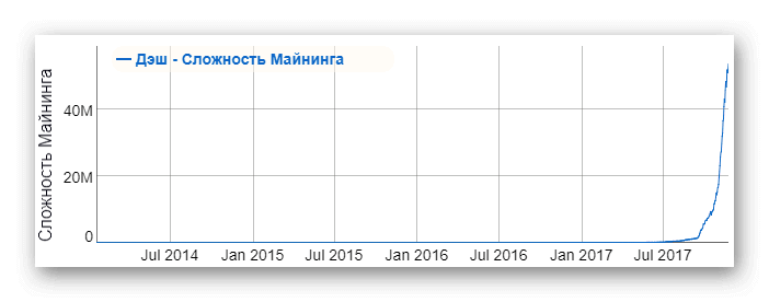 Криптовалюта Dash. Как и где торговать. Отзывы и мнения