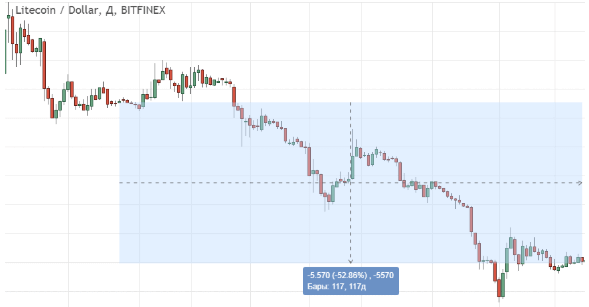 Криптовалюта Litecoin. Как и где торговать. Отзывы и мнения