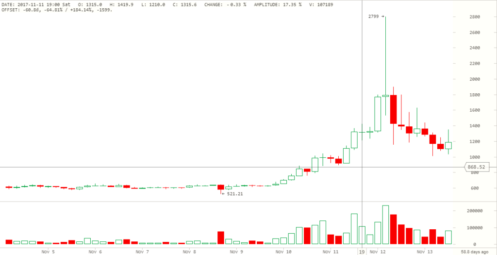 Криптовалюта Bitcoin Cash. Как и где торговать. Отзывы и мнения