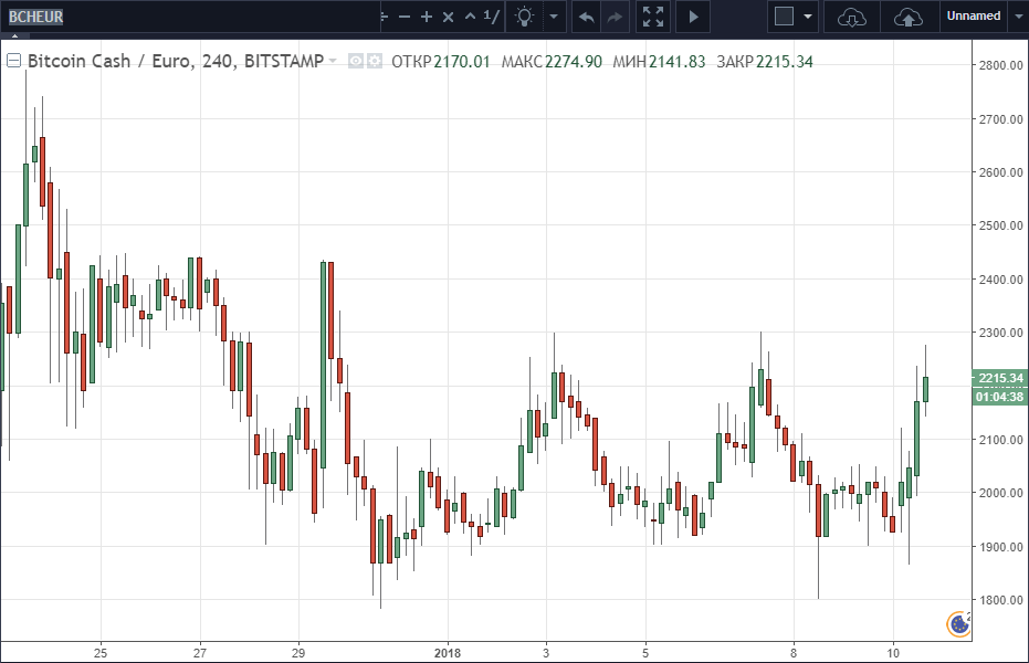 Криптовалюта Bitcoin Cash. Как и где торговать. Отзывы и мнения