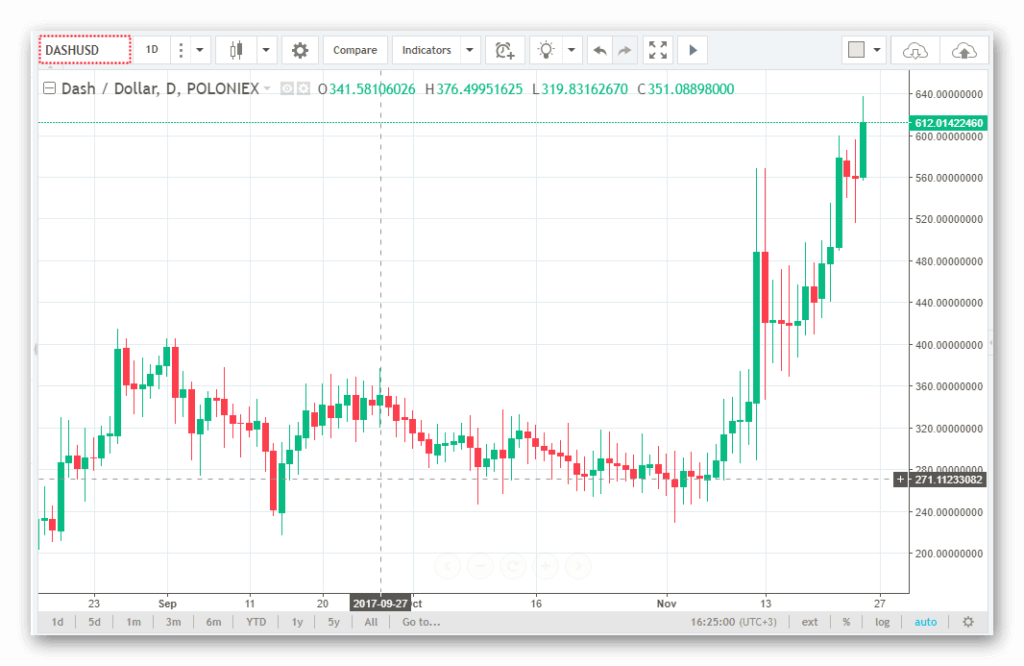 Криптовалюта Dash. Как и где торговать. Отзывы и мнения