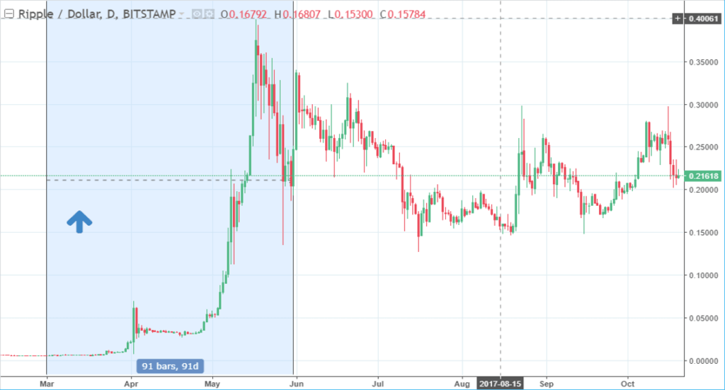 Криптовалюта Ripple. Как и где торговать. Отзывы и мнения