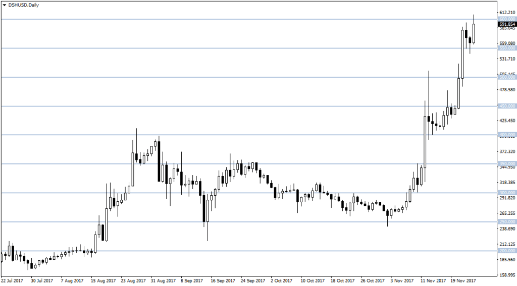 Криптовалюта Dash. Как и где торговать. Отзывы и мнения