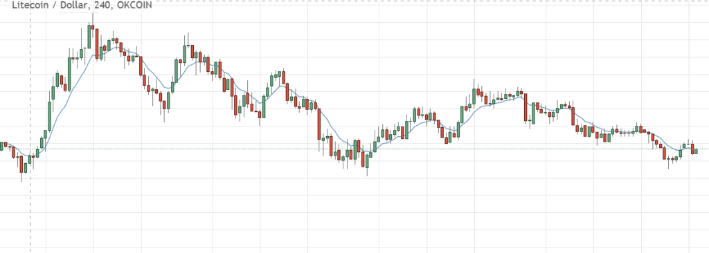 Криптовалюта Litecoin. Как и где торговать. Отзывы и мнения