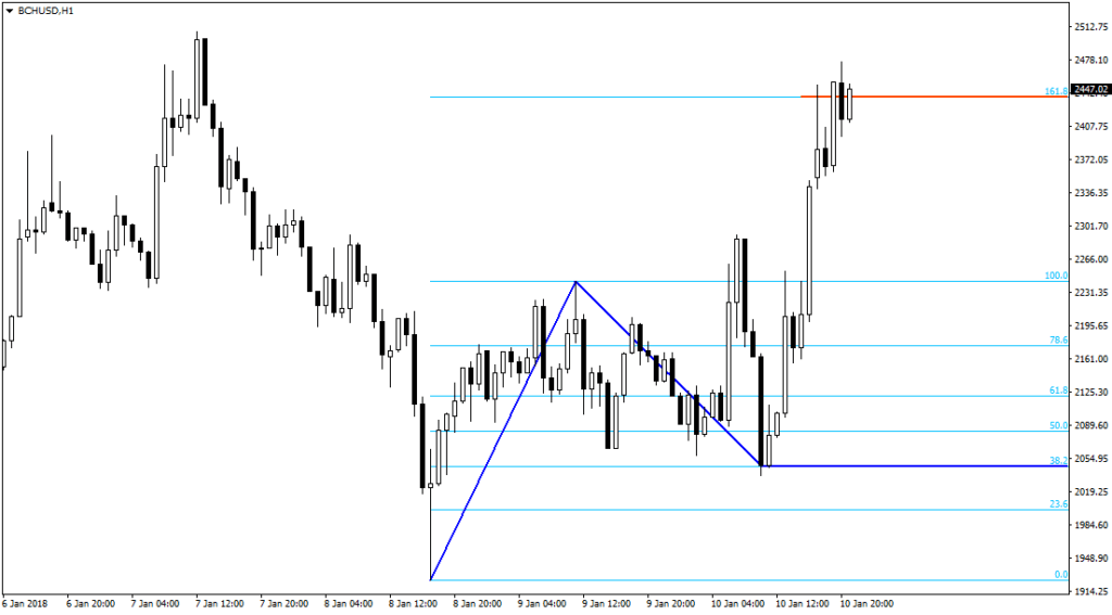 Криптовалюта Bitcoin Cash. Как и где торговать. Отзывы и мнения