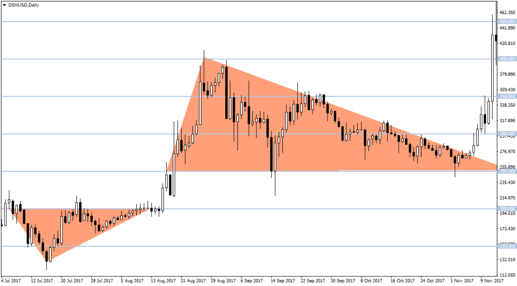 Криптовалюта Dash. Как и где торговать. Отзывы и мнения