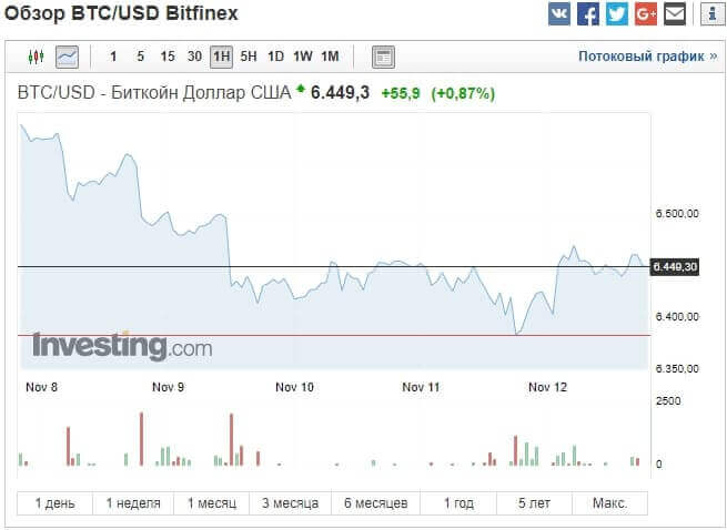 Криптовалюта Биткоин. Как и где торговать. Отзывы и мнения.