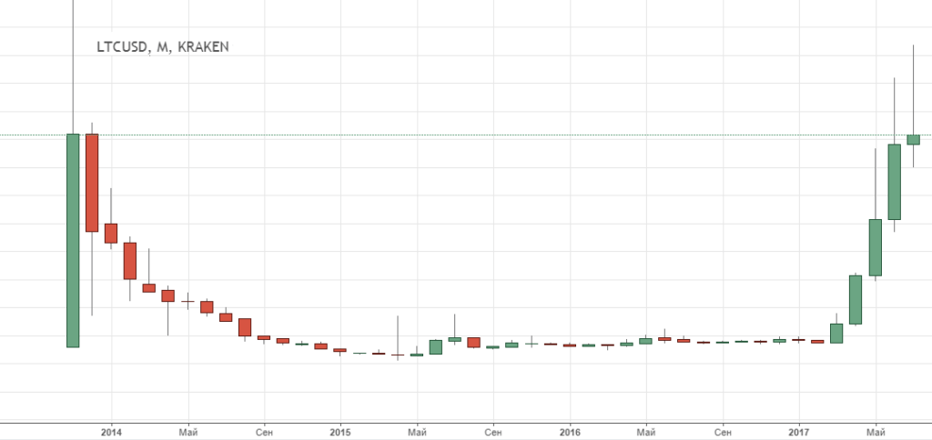 Криптовалюта Litecoin. Как и где торговать. Отзывы и мнения