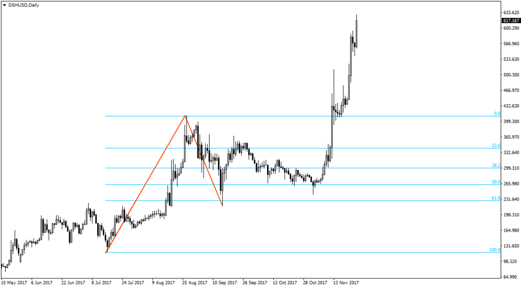 Криптовалюта Dash. Как и где торговать. Отзывы и мнения