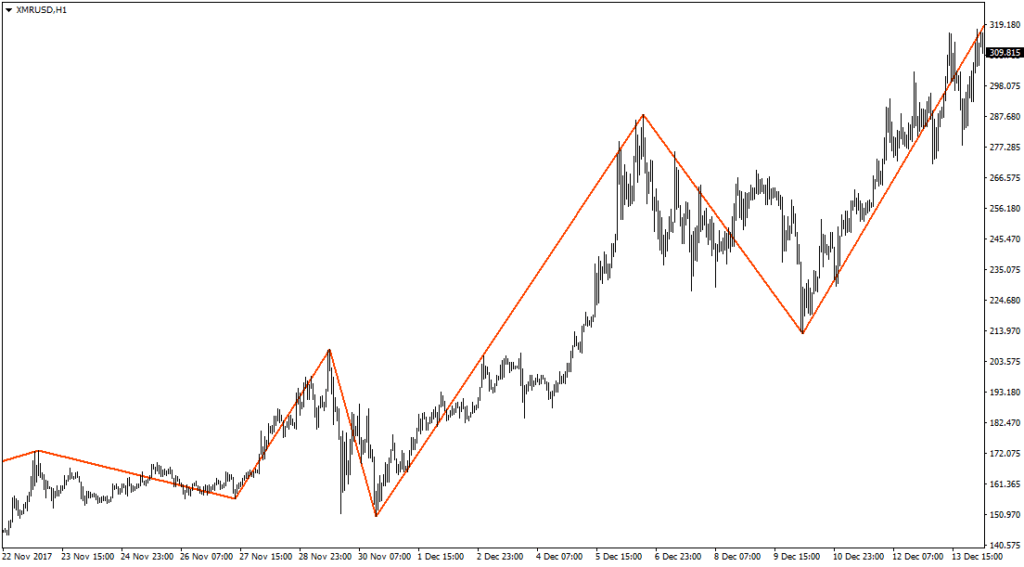 Криптовалюта Monero. Как и где торговать. Отзывы и мнения.