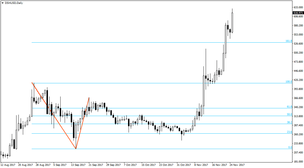 Криптовалюта Dash. Как и где торговать. Отзывы и мнения