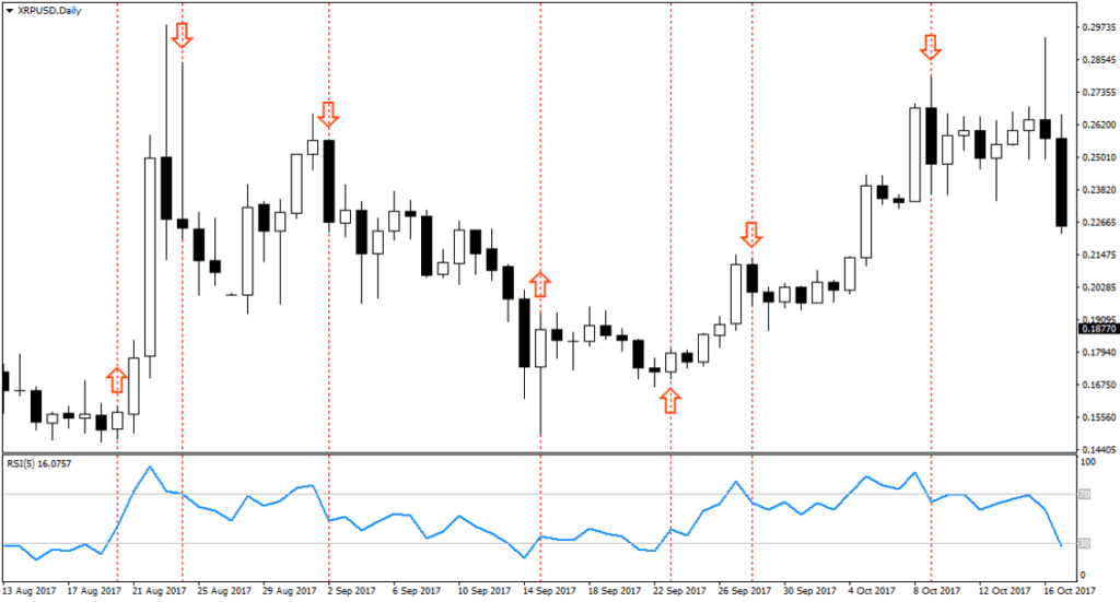 Криптовалюта Ripple. Как и где торговать. Отзывы и мнения