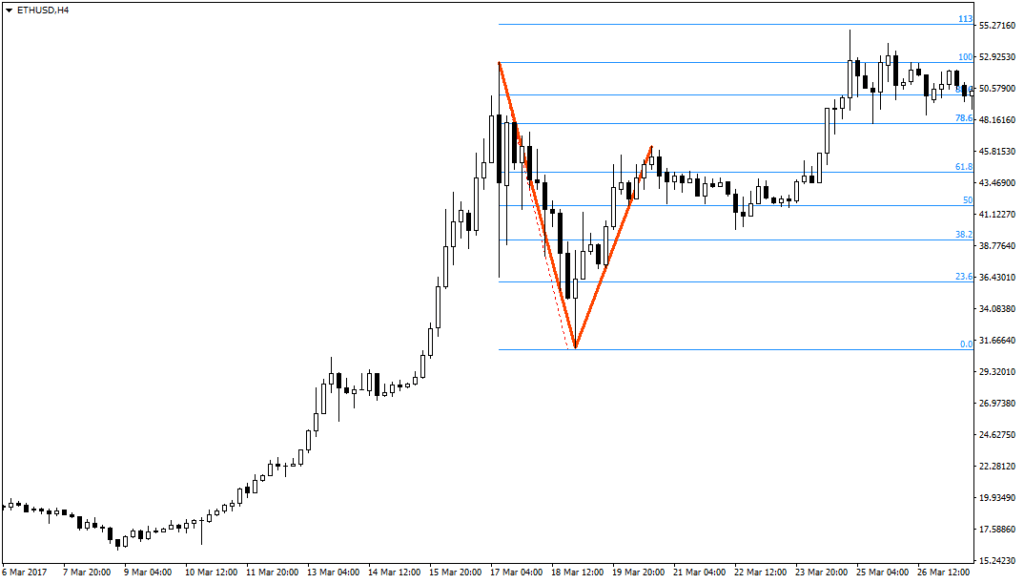 Криптовалюта Ethereum. Как и где торговать. Отзывы и мнения